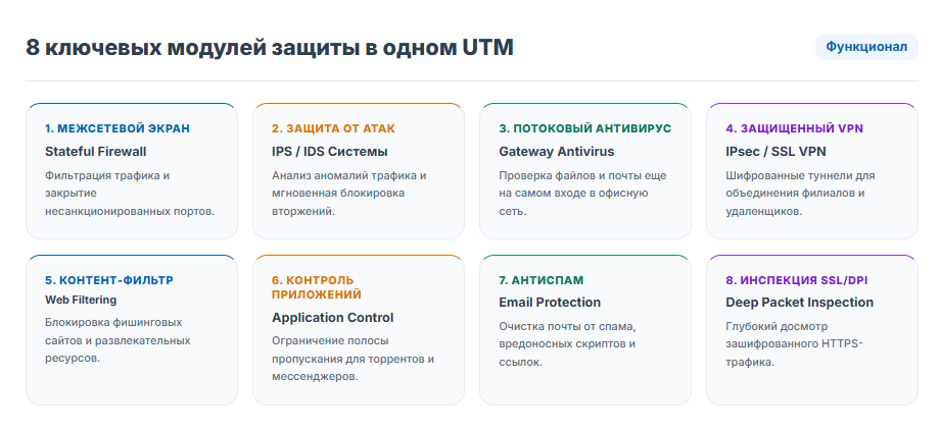 Что такое UTM-шлюз: комплексная защита сети для малого и среднего бизнеса в 2026 году Что такое UTM-шлюз: комплексная защита сети для малого и среднего бизнеса в 2026 году