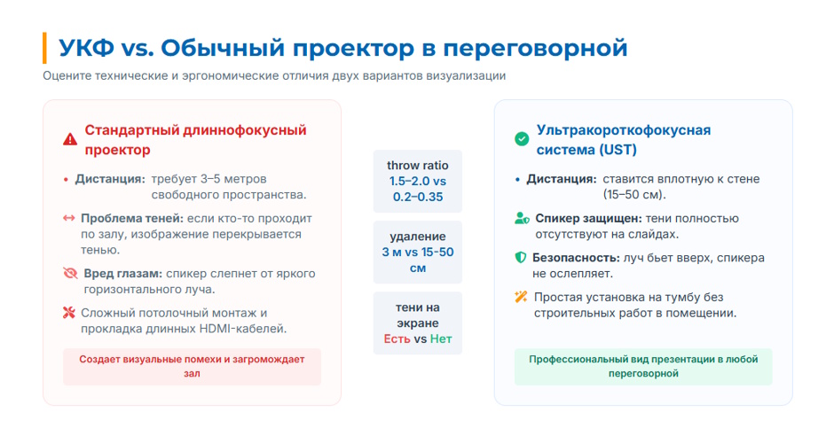 УКФ-проектор для переговорной: как выбрать и в чем плюсы