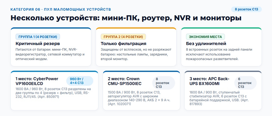 ИБП 1500 ВА для офиса: рейтинг 2026 года по составу подключаемой нагрузки ИБП 1500 ВА для офиса: рейтинг 2026 года по составу подключаемой нагрузки