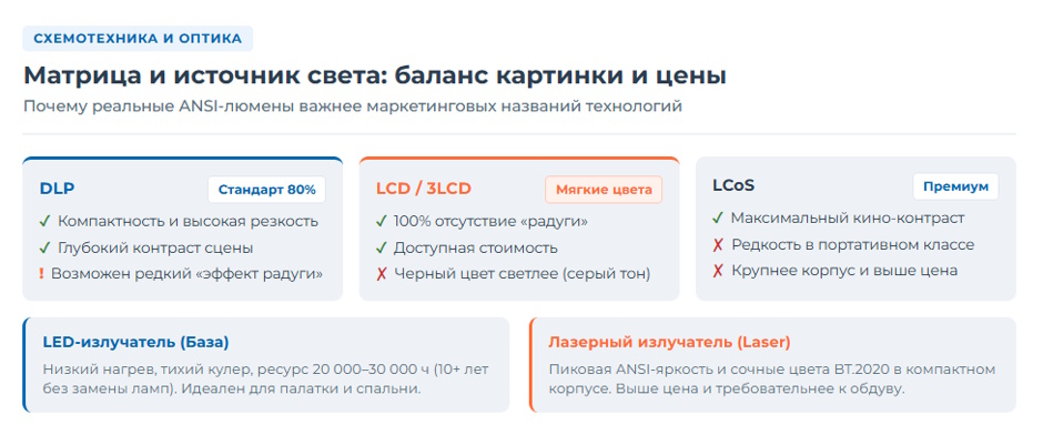 Портативный проектор для кино, игр и путешествий: как выбрать под каждый сценарий
