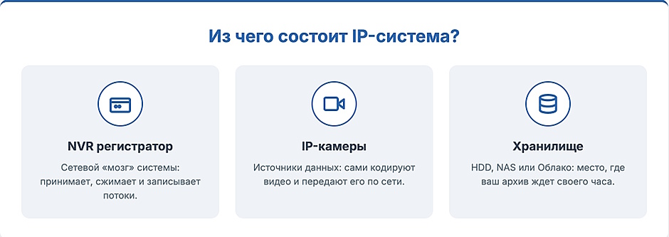 Система IP-видеонаблюдения для бизнеса: NVR-регистратор, камеры и расчёт хранилища Система IP-видеонаблюдения для бизнеса: NVR-регистратор, камеры и расчёт хранилища
