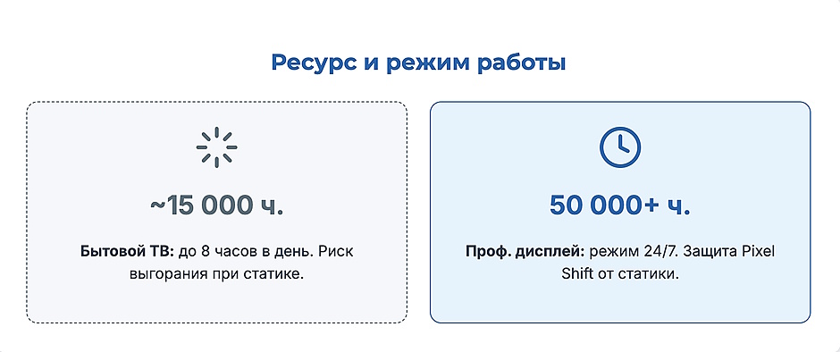 Инфографика: ресурс дисплеев — бытовой ТВ 15 000 часов против профессионального дисплея 50 000+ часов в режиме 24/7