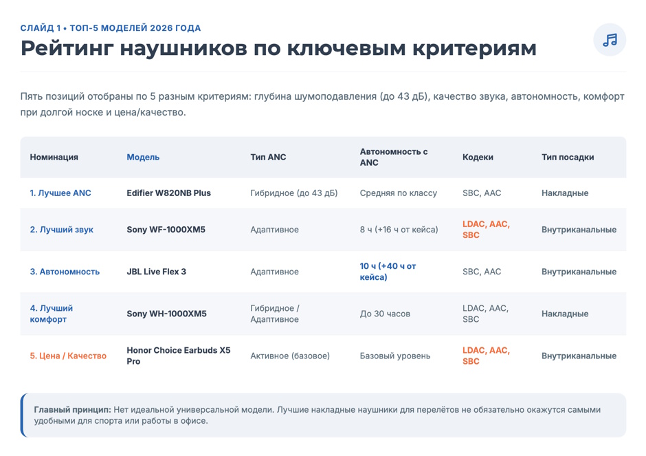 Наушники с шумоподавлением: топ-5 ANC-моделей 2026 года Наушники с шумоподавлением: топ-5 ANC-моделей 2026 года