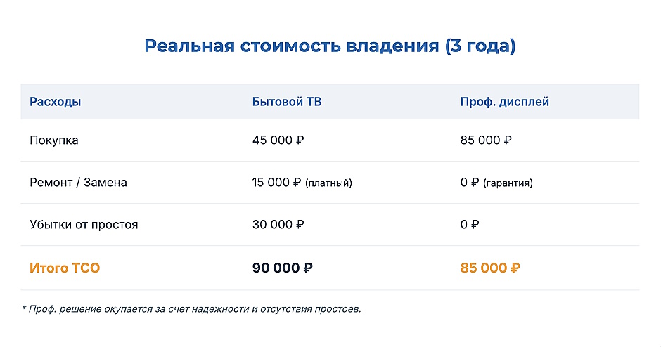 Инфографика: TCO за 3 года — бытовой ТВ 90 000 руб. Против профессионального дисплея 85 000 руб. С учётом простоев
