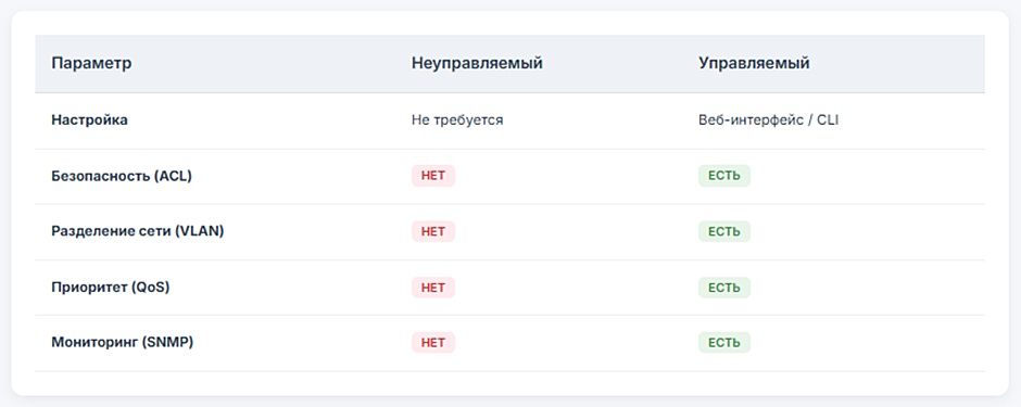 Управляемый vs неуправляемый коммутатор — таблица для офиса Управляемый vs неуправляемый коммутатор — таблица для офиса