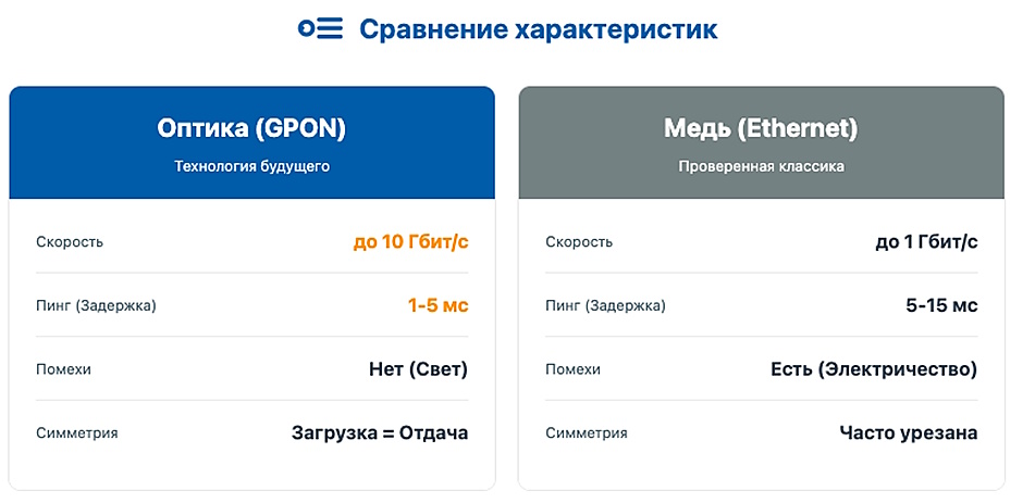 Оптика vs. Медь. Какую технологию интернет-доступа выбрать в 2025 году Оптика vs. Медь. Какую технологию интернет-доступа выбрать в 2025 году