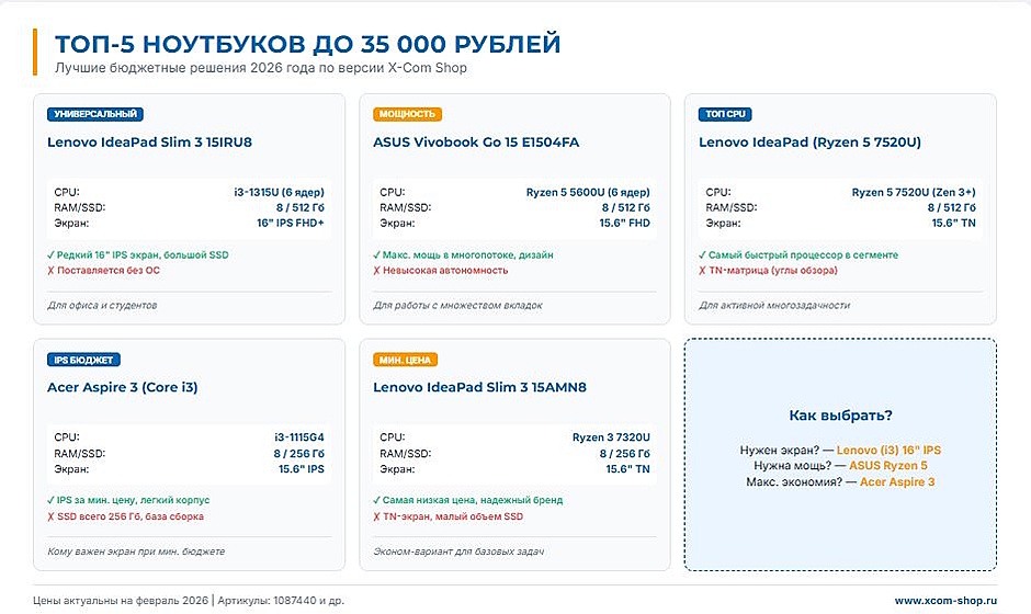 ТОП лучших ноутбуков до 35 000 рублей ТОП лучших ноутбуков до 35 000 рублей