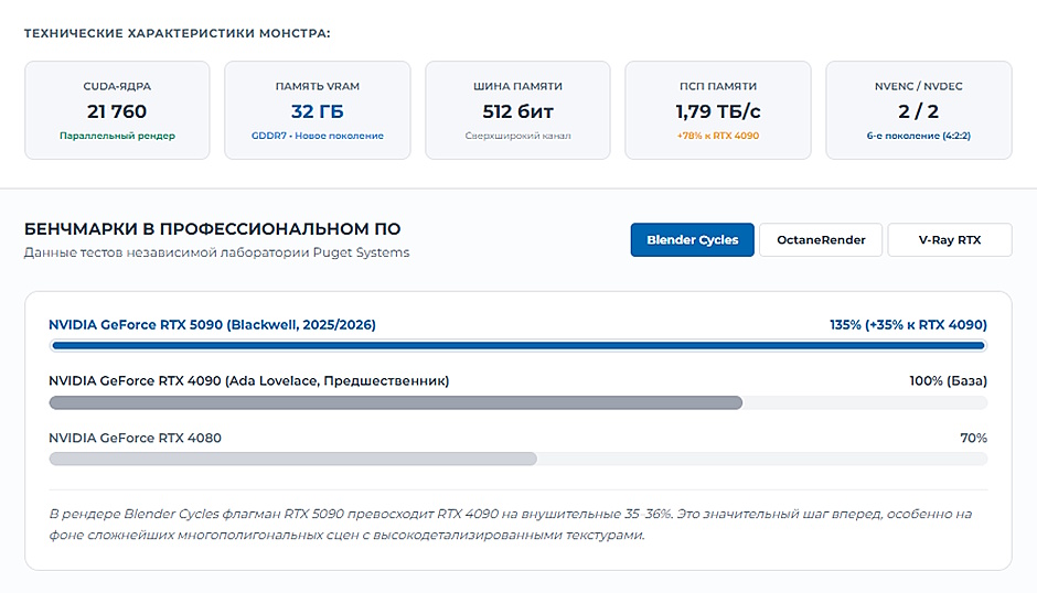 Видеокарта для монтажа, 3D и дизайна в 2026: рейтинг GPU для творческих задач Видеокарта для монтажа, 3D и дизайна в 2026: рейтинг GPU для творческих задач