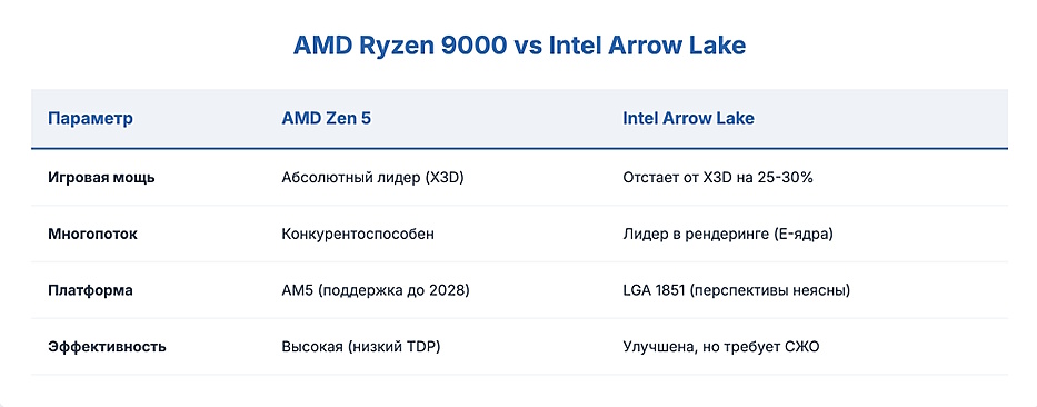 Какой процессор выбрать для игр в 2026 г: рейтинг AMD Ryzen 9000 и Intel Arrow Lake Какой процессор выбрать для игр в 2026 г: рейтинг AMD Ryzen 9000 и Intel Arrow Lake