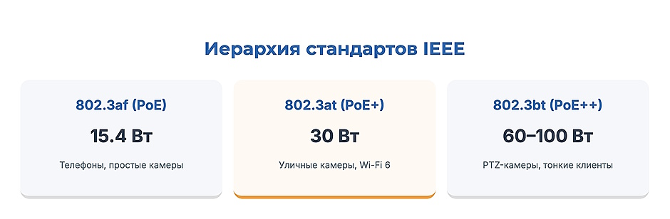 PoE-коммутатор для IP-камер и Wi-Fi: как рассчитать бюджет питания и не ошибиться PoE-коммутатор для IP-камер и Wi-Fi: как рассчитать бюджет питания и не ошибиться