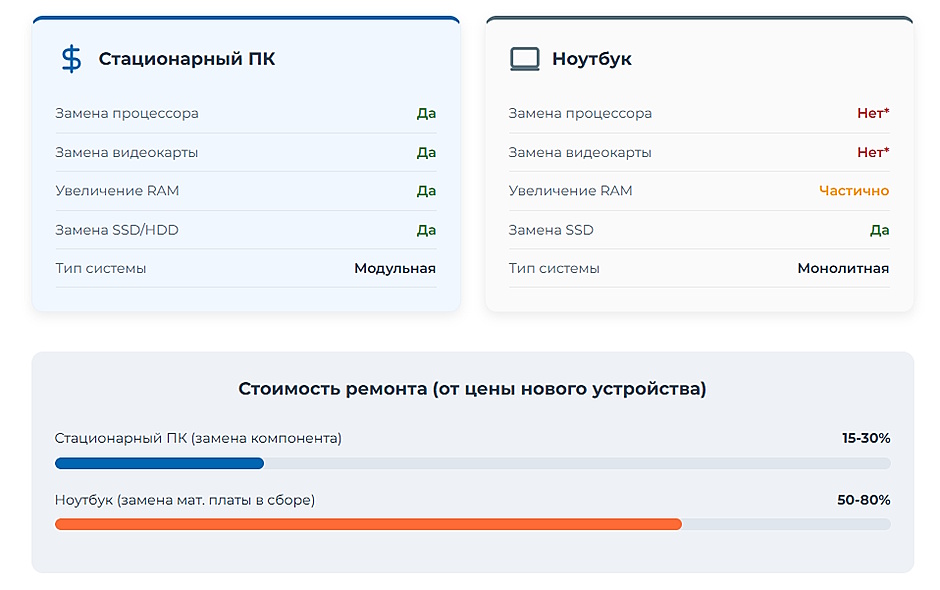 Что лучше выбрать: компьютер или ноутбук? Полное сравнение плюсов и минусов