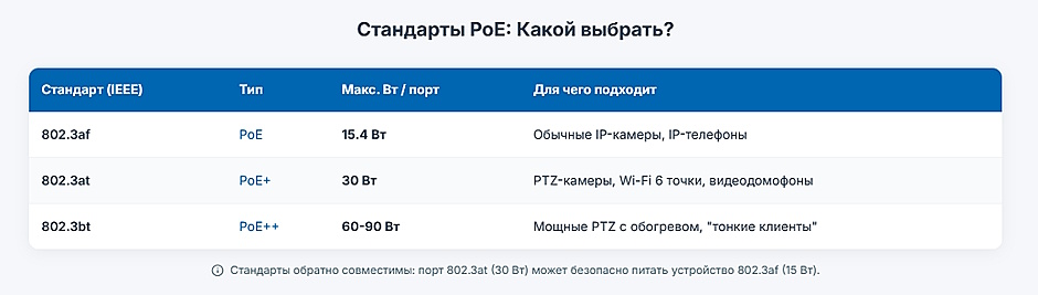 Как рассчитать бюджет PoE-коммутатора для IP-камер: полное руководство Как рассчитать бюджет PoE-коммутатора для IP-камер: полное руководство