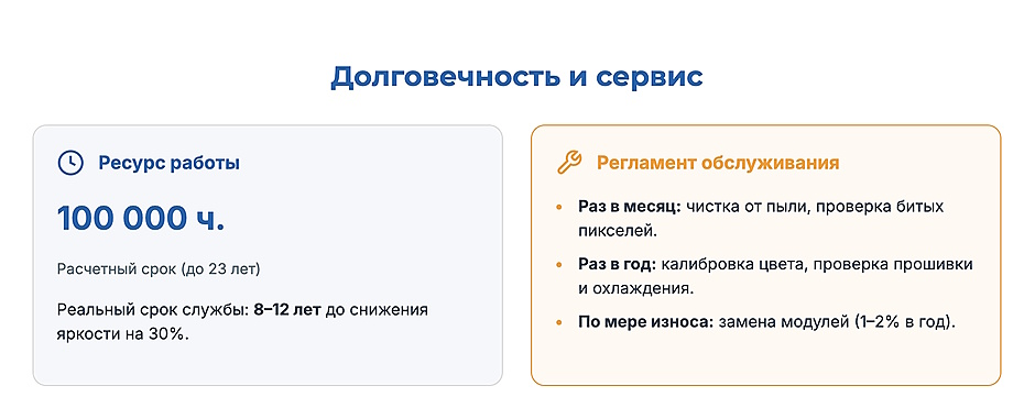 Инфографика: долговечность LED-экрана — ресурс 100 000 часов, срок службы 8–12 лет, регламент обслуживания раз в месяц и год
