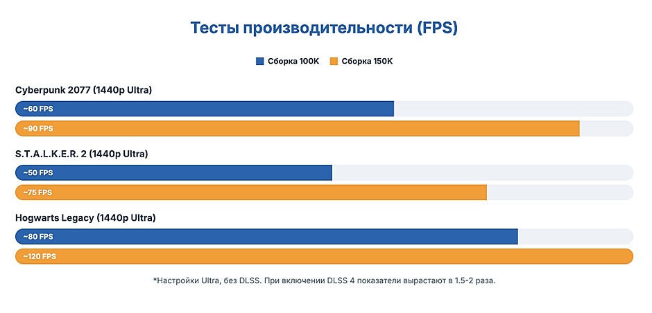 Сборка игрового ПК в 2026: две конфигурации за 100K и 150K с тестами в играх