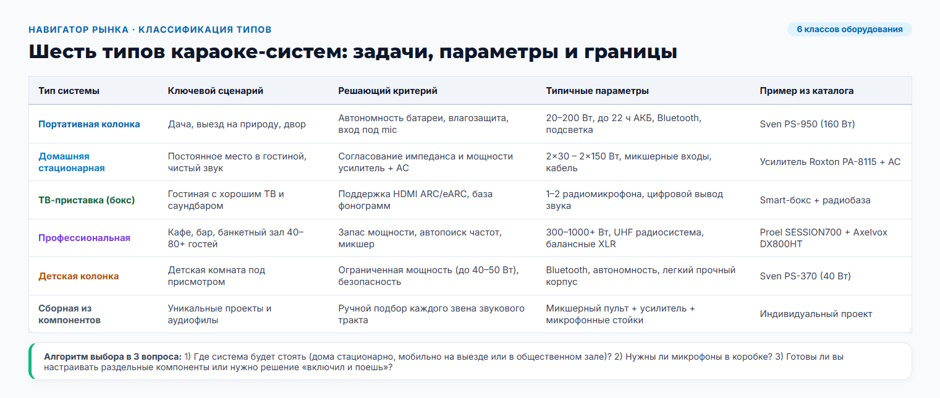 Караоке-система: рейтинг 2026 года — какой тип выбрать для дома, бара и детской комнаты