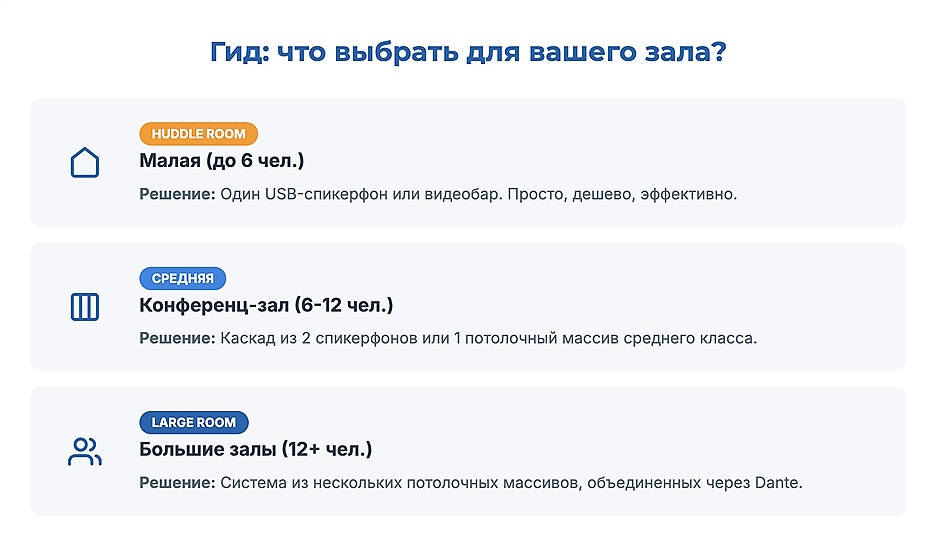 Как выбрать микрофон для переговорной: потолочный массив против настольного спикерфона