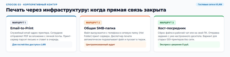 Печать с телефона на офисный принтер: 3 способа без танцев с драйверами