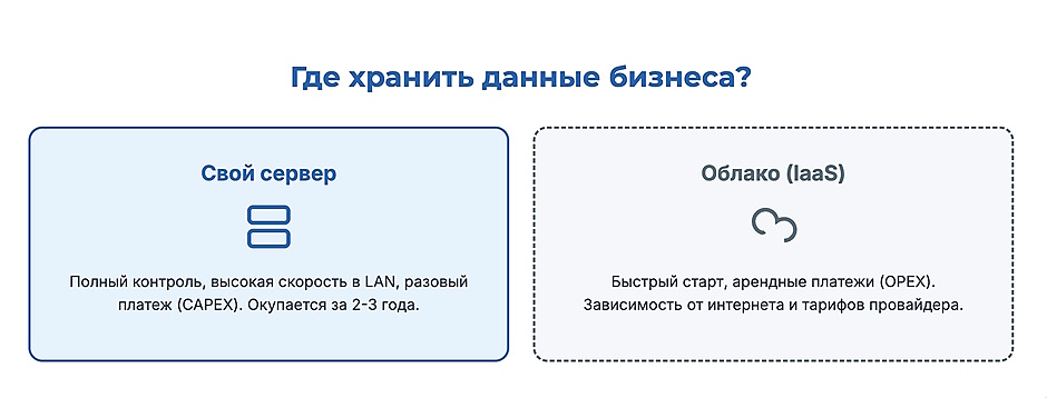 Как выбрать сервер и систему хранения данных для компании на 20–100 сотрудников Как выбрать сервер и систему хранения данных для компании на 20–100 сотрудников