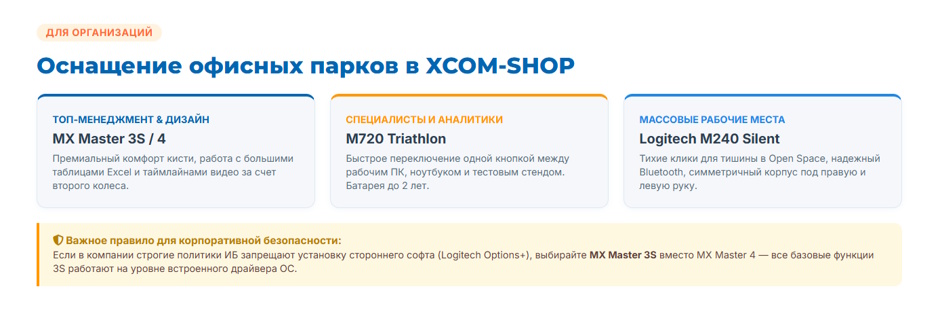 RTINGS назвал лучшие мыши 2026 года: первая — Logitech MX Master 4. Что из рейтинга есть в наличии XCOM-SHOP