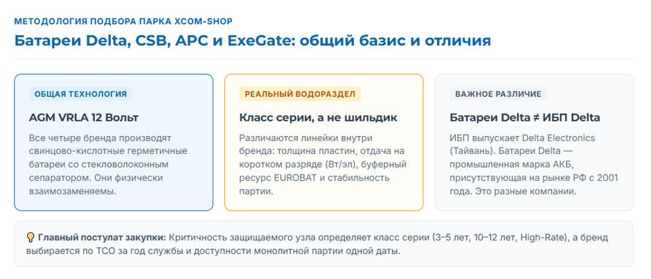 Батареи Delta, CSB, APC и ExeGate для ИБП: чем отличаются и что ставить в парк Батареи Delta, CSB, APC и ExeGate для ИБП: чем отличаются и что ставить в парк