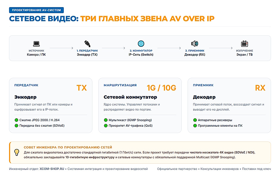 AV over IP: как передавать видео и аудио по локальной сети — NDI, Dante и SDVoE AV over IP: как передавать видео и аудио по локальной сети — NDI, Dante и SDVoE
