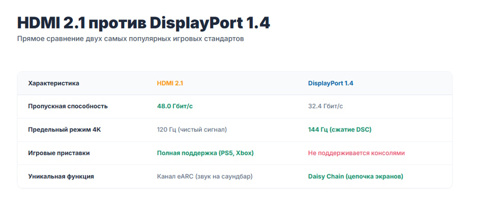 HDMI или DisplayPort: что выбрать для игр, работы и 4K-мониторов в 2026 году
