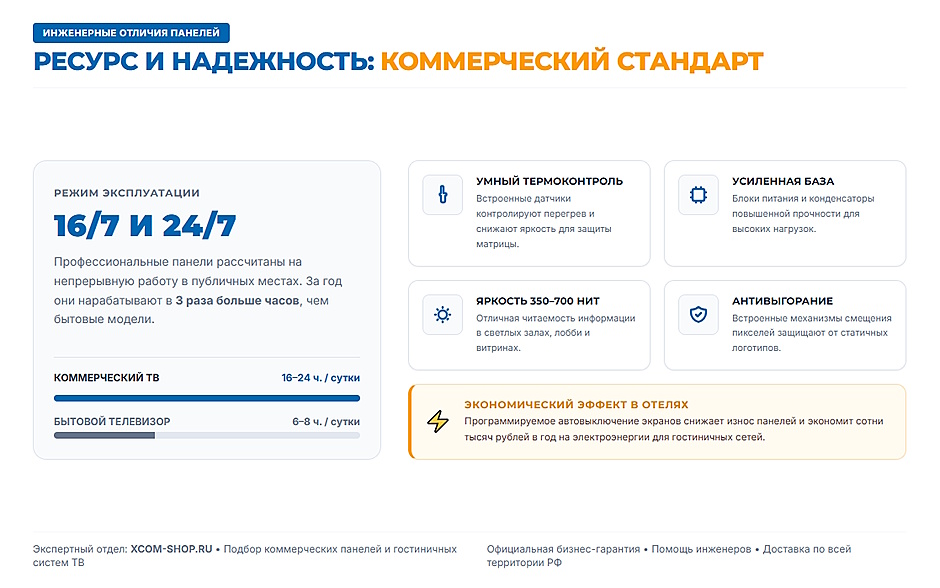 Коммерческий и гостиничный телевизор: зачем бизнесу платить больше за профессиональные панели Коммерческий и гостиничный телевизор: зачем бизнесу платить больше за профессиональные панели
