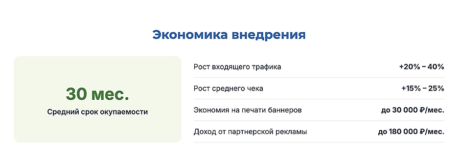 Инфографика: экономика внедрения LED-экрана — окупаемость 30 месяцев, трафик +20–40%, средний чек +15–25%, доход до 180 000 руб./мес.