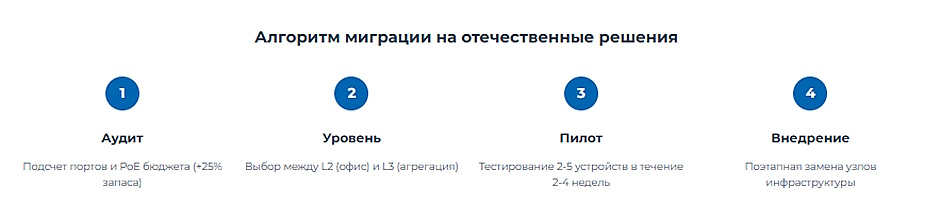 Российские коммутаторы 2026, OSNOVO, Eltex или аналоги Cisco