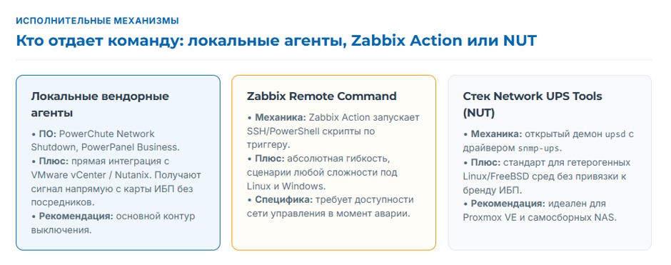 Мониторинг ИБП по SNMP: карта, интеграция с Zabbix и корректное выключение серверов Мониторинг ИБП по SNMP: карта, интеграция с Zabbix и корректное выключение серверов