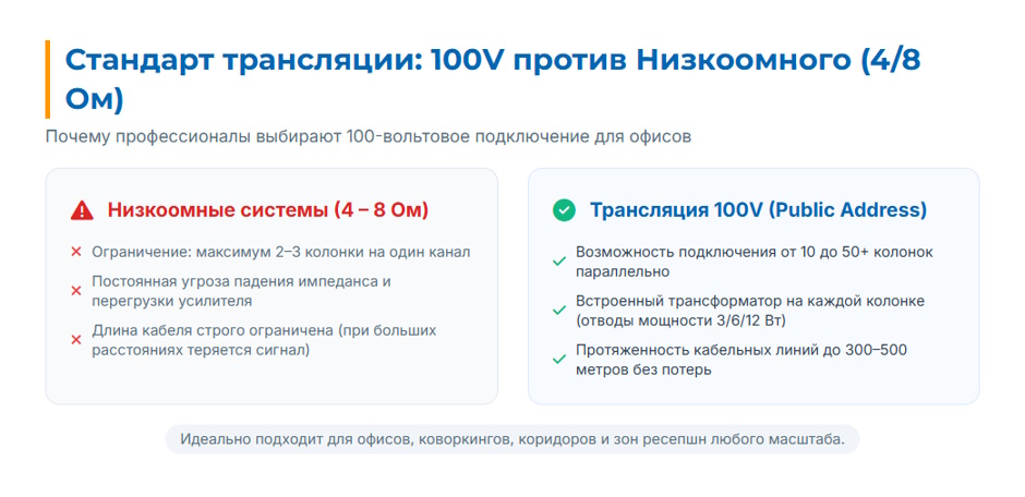 Многозонный усилитель для офиса: как организовать систему озвучивания с DSP и звуковыми зонами