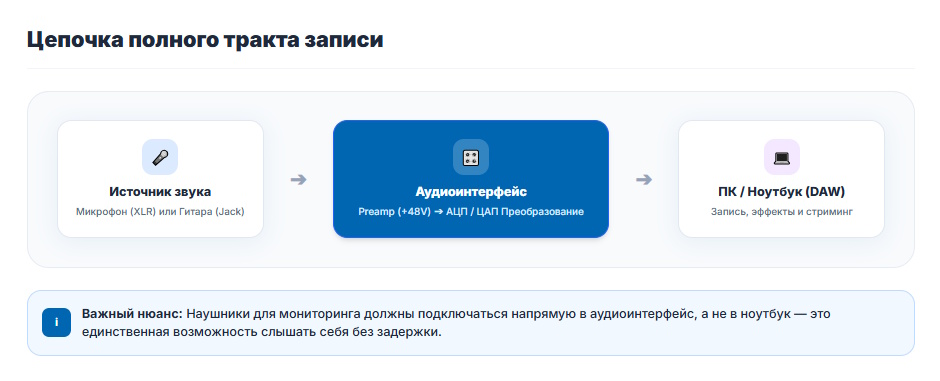 Аудиоинтерфейс: для чего нужен и как выбрать новичку Аудиоинтерфейс: для чего нужен и как выбрать новичку
