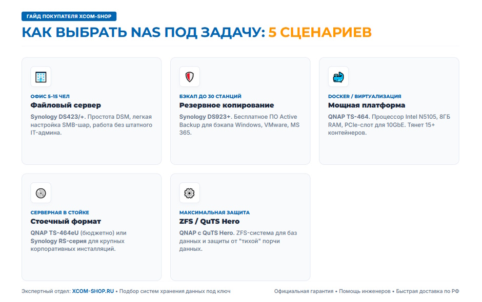 Synology или QNAP в 2026: какой NAS выбрать для резервного копирования и файлового сервера Synology или QNAP в 2026: какой NAS выбрать для резервного копирования и файлового сервера
