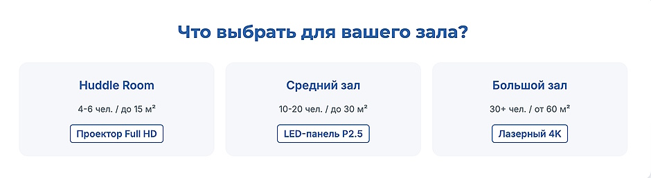 Инфографика: выбор оборудования для зала — huddle room проектор Full HD, средний зал LED P2.5, большой зал лазерный 4K