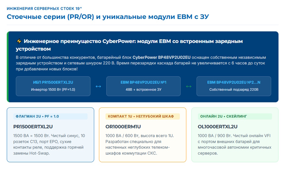 ИБП CyberPower: какие классы есть в линейке и чем её состав отличается от Ippon и Powercom
