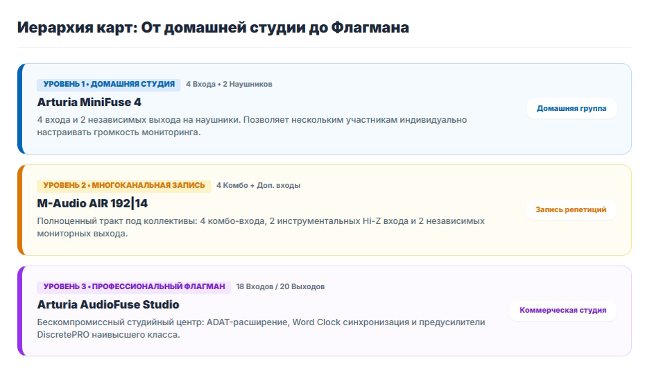 Аудиоинтерфейс: для чего нужен и как выбрать новичку Аудиоинтерфейс: для чего нужен и как выбрать новичку