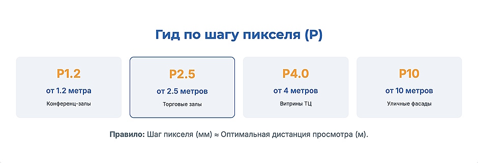 Инфографика: шаг пикселя LED-экрана по сценариям — P1.2 конференц-залы, P2.5 торговые залы, P4.0 витрины ТЦ, P10 фасады