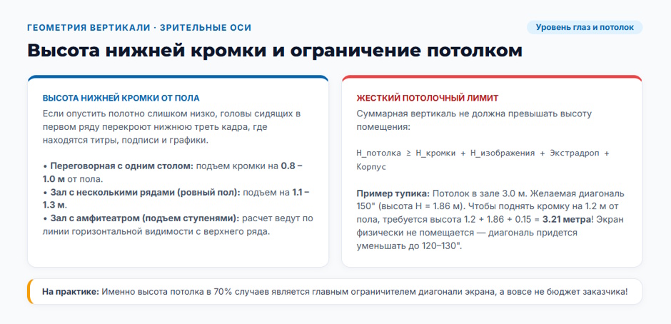 Экран для проектора в переговорную, конференц-зал и класс: как выбрать конструкцию и полотно