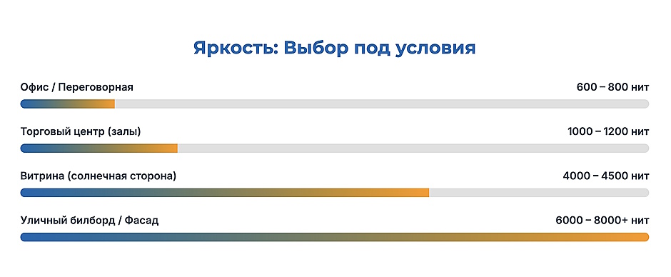 Инфографика: яркость LED-дисплея по условиям — офис 600–800 нит, ТЦ 1000–1200 нит, витрина 4000–4500 нит, билборд 6000–8000+ нит
