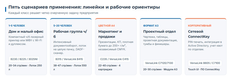 Принтер Xerox: какие серии выбрать под задачи офиса и дома в 2026 году Принтер Xerox: какие серии выбрать под задачи офиса и дома в 2026 году