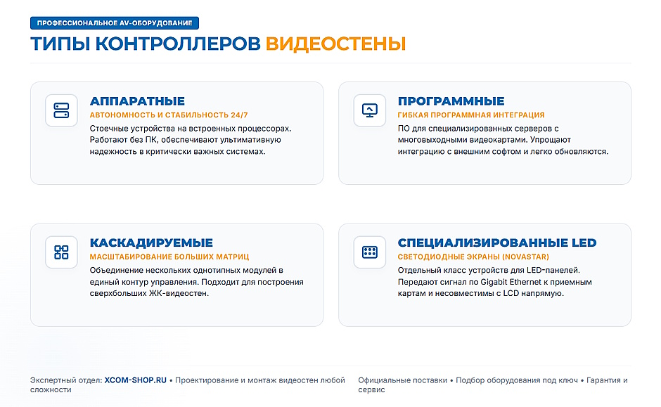 Видеопроцессор для видеостены: как выбрать контроллер для матрицы 4–16 дисплеев