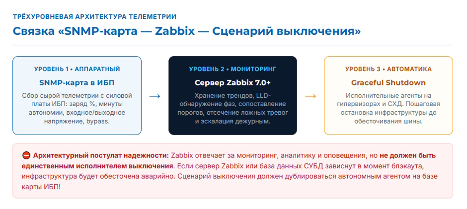 Мониторинг ИБП по SNMP: карта, интеграция с Zabbix и корректное выключение серверов Мониторинг ИБП по SNMP: карта, интеграция с Zabbix и корректное выключение серверов