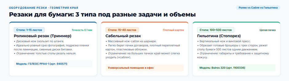 Постпечатка в офисе: брошюровщик, ламинатор и резак — что закрывает офис, а что остаётся типографии Постпечатка в офисе: брошюровщик, ламинатор и резак — что закрывает офис, а что остаётся типографии