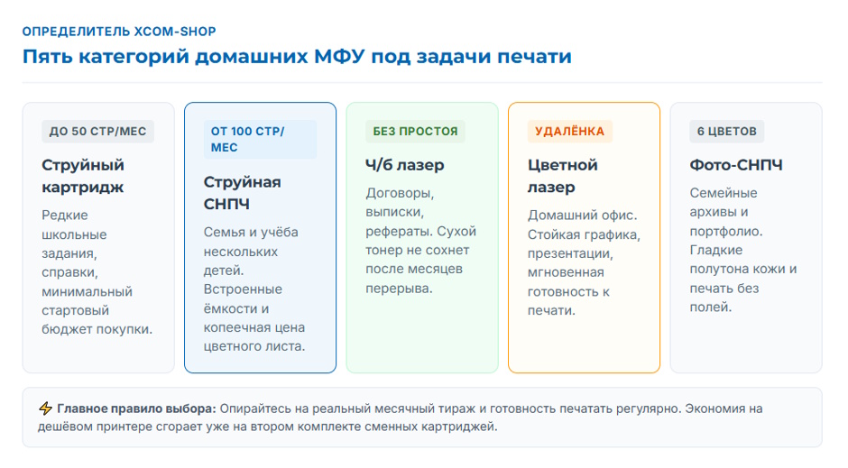 Рейтинг домашних МФУ 2026: 5 категорий под разные сценарии печати Рейтинг домашних МФУ 2026: 5 категорий под разные сценарии печати