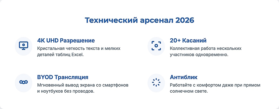 Как выбрать интерактивную панель для офиса: полное руководство 2026 Инфографика: технический арсенал интерактивной панели 2026 — 4K UHD, 20+ касаний, BYOD-трансляция, антибликовое покрытие
