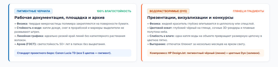 Плоттер для проектного бюро: подбор под формат A1 и вопрос чернил Canon и HP
