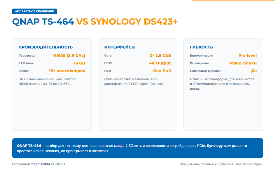 Synology или QNAP в 2026: какой NAS выбрать для резервного копирования и файлового сервера Synology или QNAP в 2026: какой NAS выбрать для резервного копирования и файлового сервера