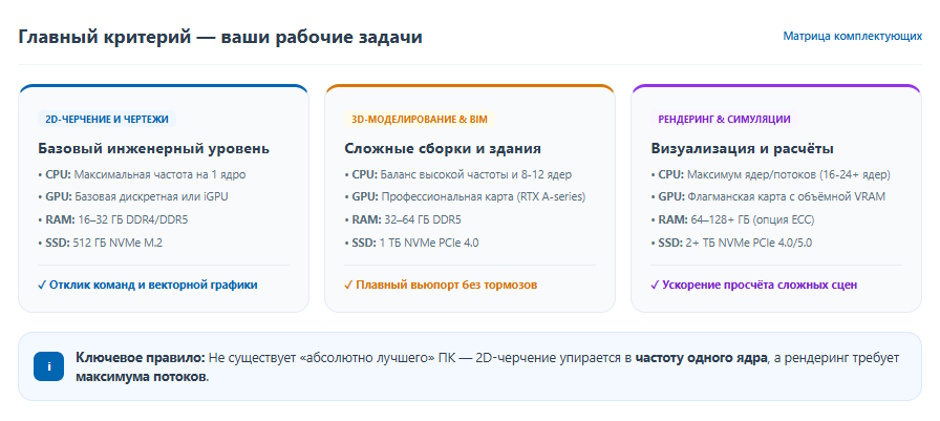 Компьютер для AutoCAD: как выбрать рабочую станцию в 2026 году Компьютер для AutoCAD: как выбрать рабочую станцию в 2026 году